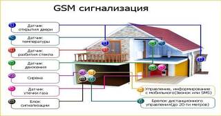 Установка охранной сигнализации в частном доме в Ейске в октябре